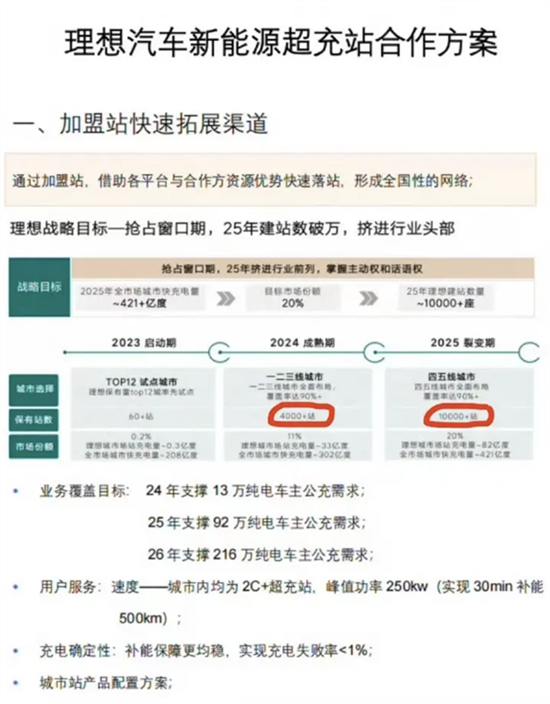理想汽车至2025年将建设超1万座超充站 理想汽车至2025年将建设超1万座超充站