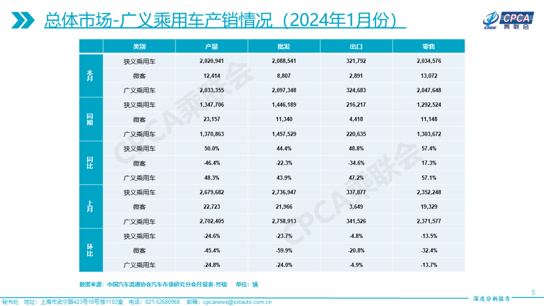协会发布 | 2024年1月份全国乘用车市场深度分析报告 协会发布 | 2024年1月份全国乘用车市场深度分析报告