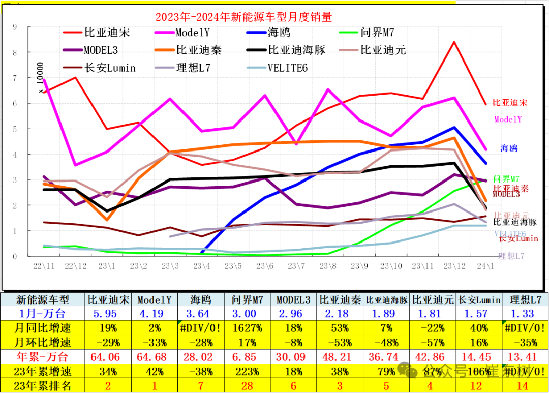 全国新能源乘用车2024年1月批发68万渗透率33% 全国新能源乘用车2024年1月批发68万渗透率33%