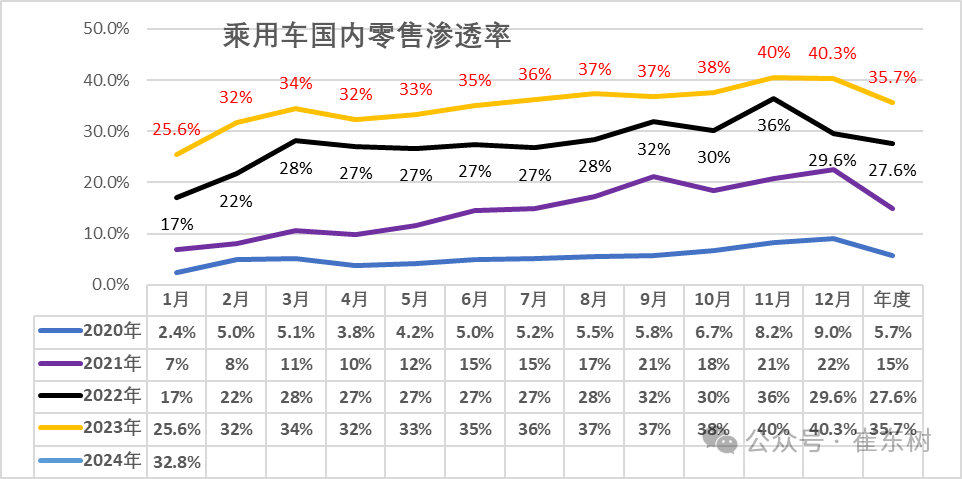 全国新能源乘用车2024年1月批发68万渗透率33% 全国新能源乘用车2024年1月批发68万渗透率33%