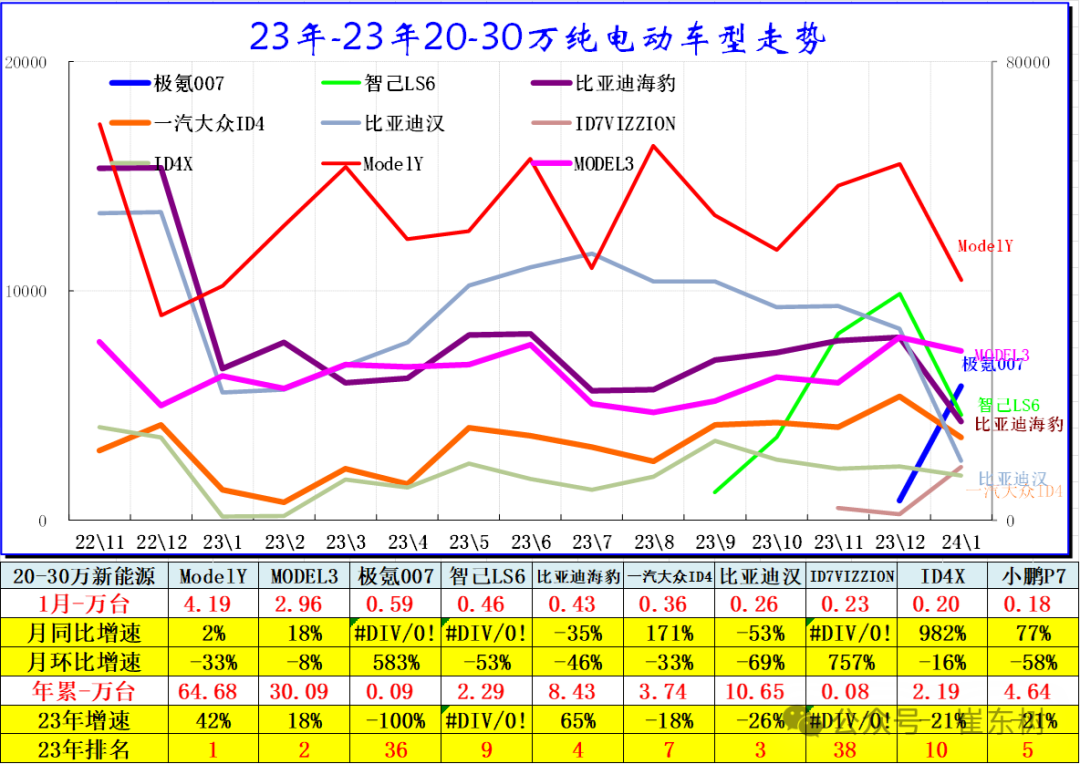 全国新能源乘用车2024年1月批发68万渗透率33% 全国新能源乘用车2024年1月批发68万渗透率33%