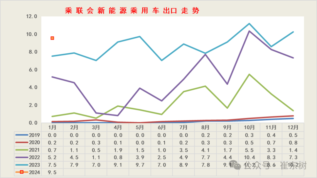 全国新能源乘用车2024年1月批发68万渗透率33% 全国新能源乘用车2024年1月批发68万渗透率33%