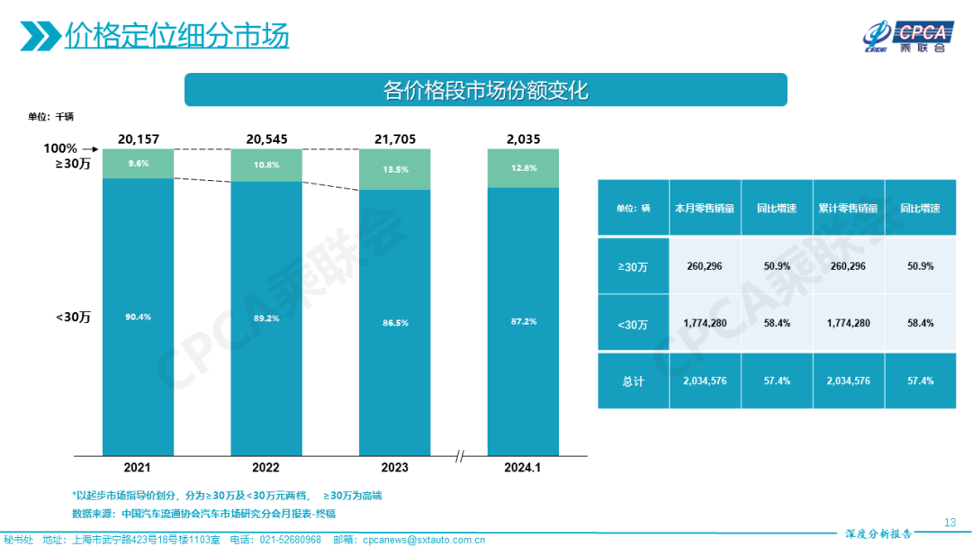 协会发布 | 2024年1月份全国乘用车市场深度分析报告 协会发布 | 2024年1月份全国乘用车市场深度分析报告