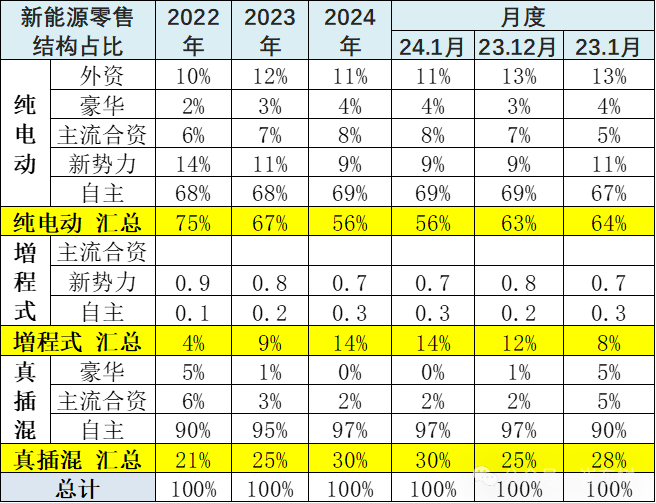全国新能源乘用车2024年1月批发68万渗透率33% 全国新能源乘用车2024年1月批发68万渗透率33%