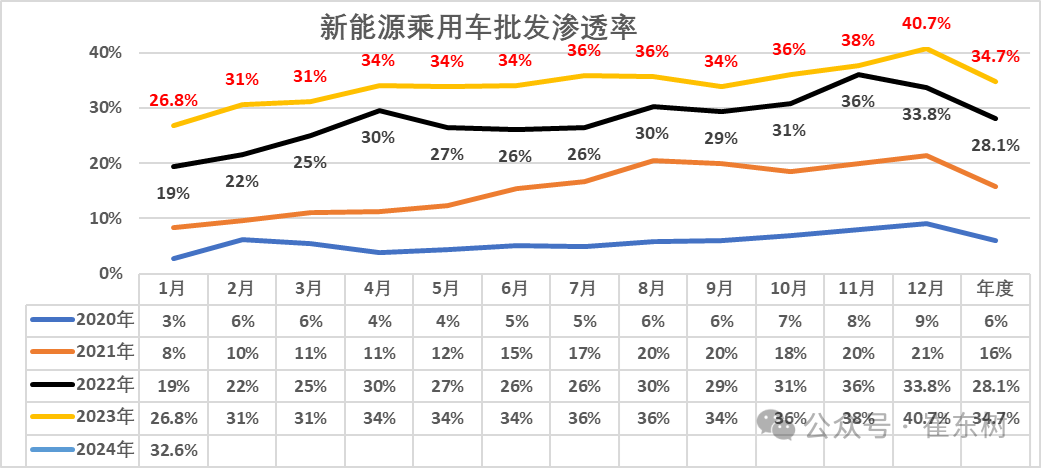 全国新能源乘用车2024年1月批发68万渗透率33% 全国新能源乘用车2024年1月批发68万渗透率33%