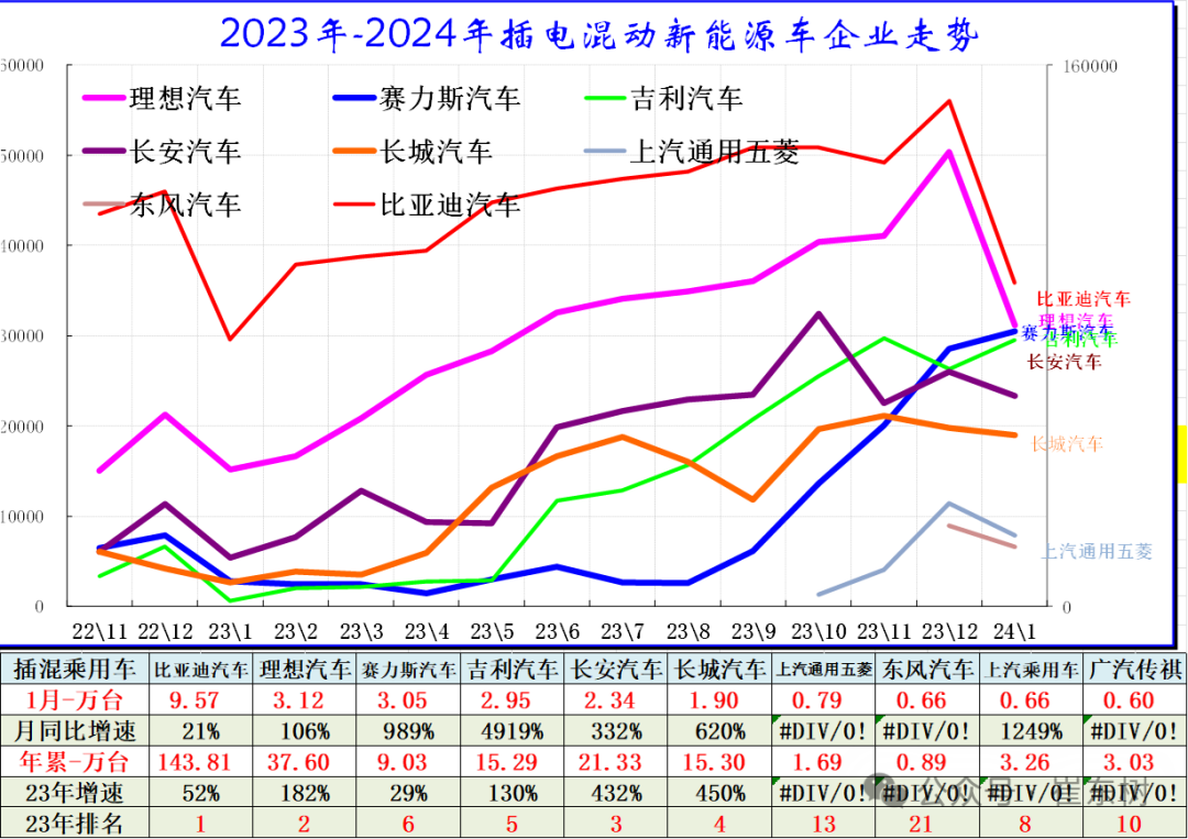 全国新能源乘用车2024年1月批发68万渗透率33% 全国新能源乘用车2024年1月批发68万渗透率33%
