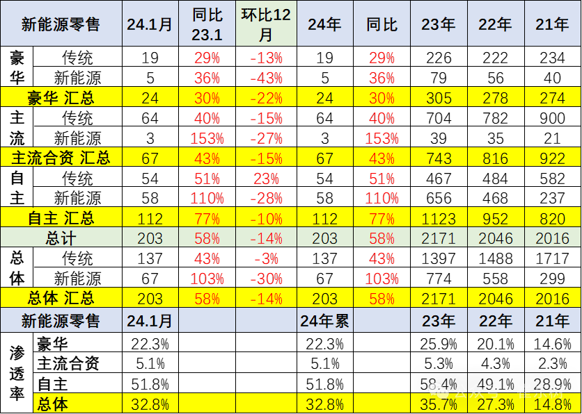 全国新能源乘用车2024年1月批发68万渗透率33% 全国新能源乘用车2024年1月批发68万渗透率33%