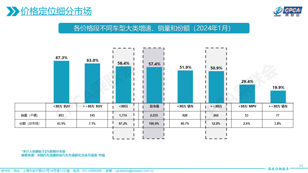 协会发布 | 2024年1月份全国乘用车市场深度分析报告 协会发布 | 2024年1月份全国乘用车市场深度分析报告