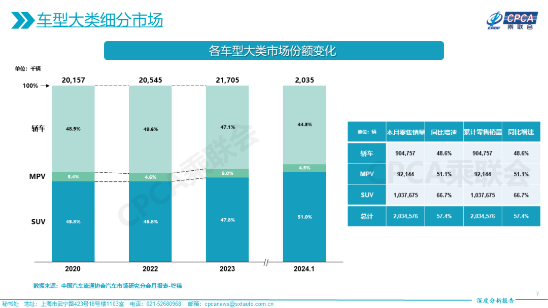 协会发布 | 2024年1月份全国乘用车市场深度分析报告 协会发布 | 2024年1月份全国乘用车市场深度分析报告
