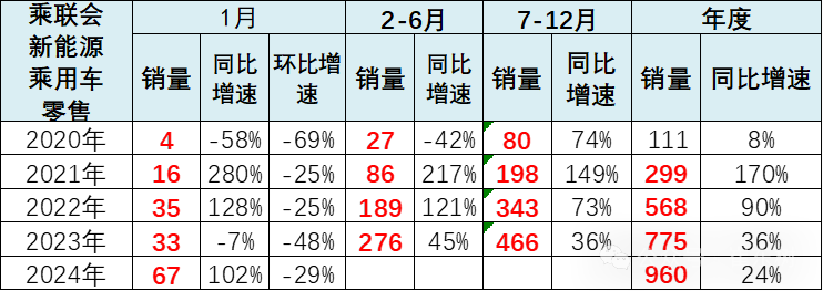 全国新能源乘用车2024年1月批发68万渗透率33% 全国新能源乘用车2024年1月批发68万渗透率33%