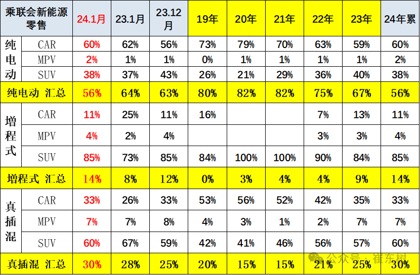 全国新能源乘用车2024年1月批发68万渗透率33% 全国新能源乘用车2024年1月批发68万渗透率33%