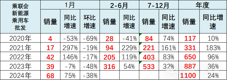 全国新能源乘用车2024年1月批发68万渗透率33% 全国新能源乘用车2024年1月批发68万渗透率33%