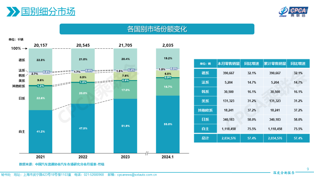协会发布 | 2024年1月份全国乘用车市场深度分析报告 协会发布 | 2024年1月份全国乘用车市场深度分析报告