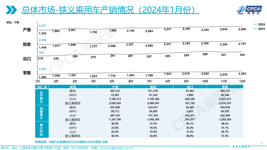 协会发布 | 2024年1月份全国乘用车市场深度分析报告 协会发布 | 2024年1月份全国乘用车市场深度分析报告