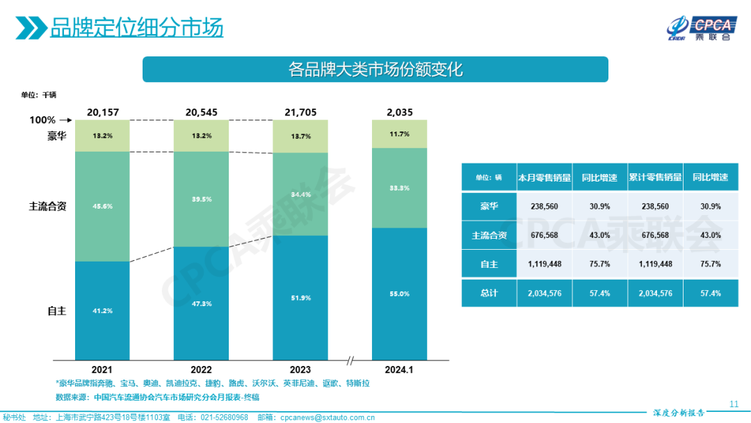 协会发布 | 2024年1月份全国乘用车市场深度分析报告 协会发布 | 2024年1月份全国乘用车市场深度分析报告