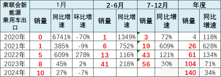 全国新能源乘用车2024年1月批发68万渗透率33% 全国新能源乘用车2024年1月批发68万渗透率33%