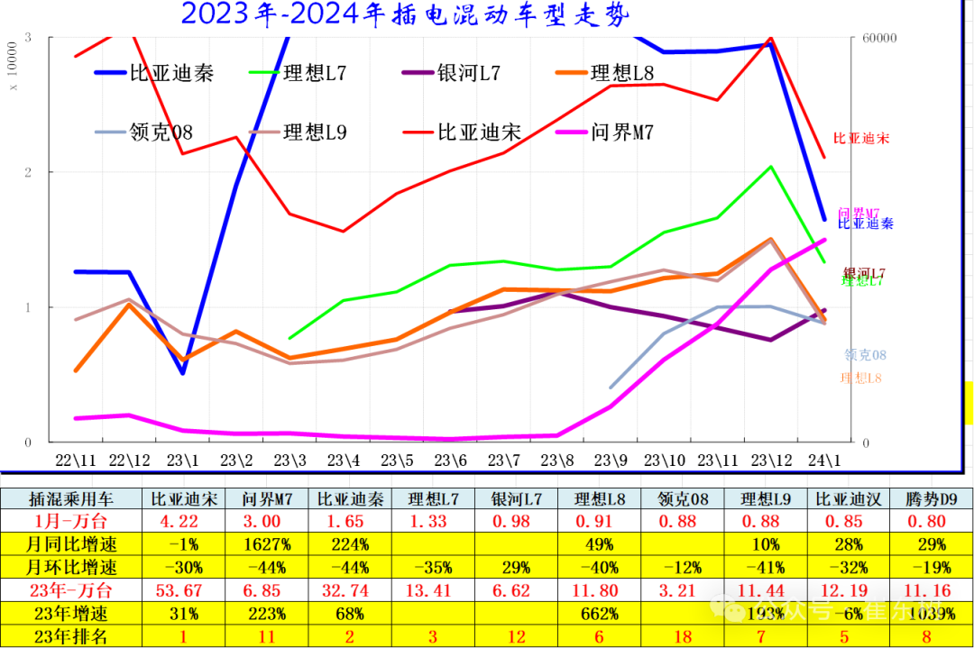 全国新能源乘用车2024年1月批发68万渗透率33% 全国新能源乘用车2024年1月批发68万渗透率33%