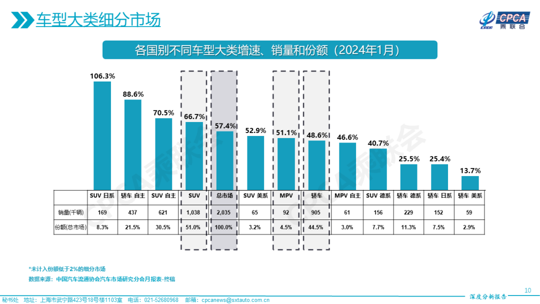 协会发布 | 2024年1月份全国乘用车市场深度分析报告 协会发布 | 2024年1月份全国乘用车市场深度分析报告