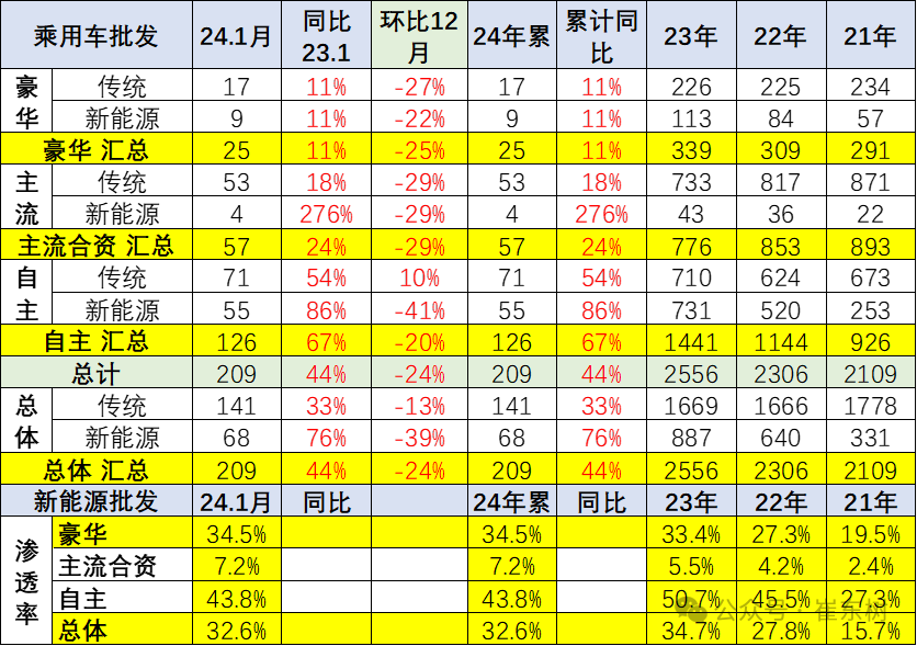 全国新能源乘用车2024年1月批发68万渗透率33% 全国新能源乘用车2024年1月批发68万渗透率33%