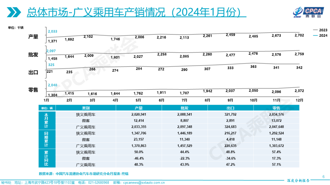 协会发布 | 2024年1月份全国乘用车市场深度分析报告 协会发布 | 2024年1月份全国乘用车市场深度分析报告