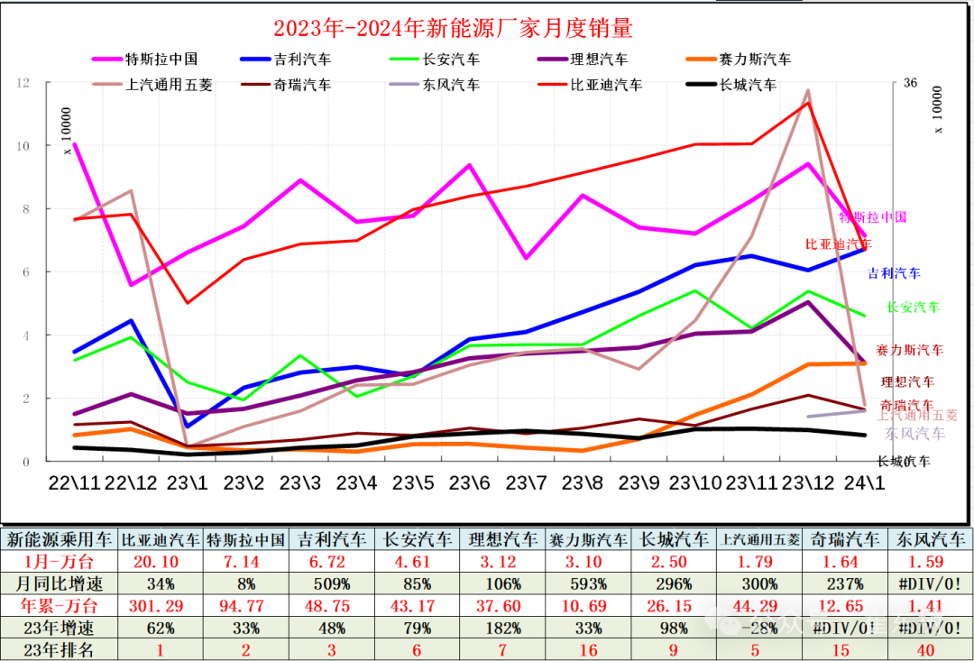 全国新能源乘用车2024年1月批发68万渗透率33% 全国新能源乘用车2024年1月批发68万渗透率33%