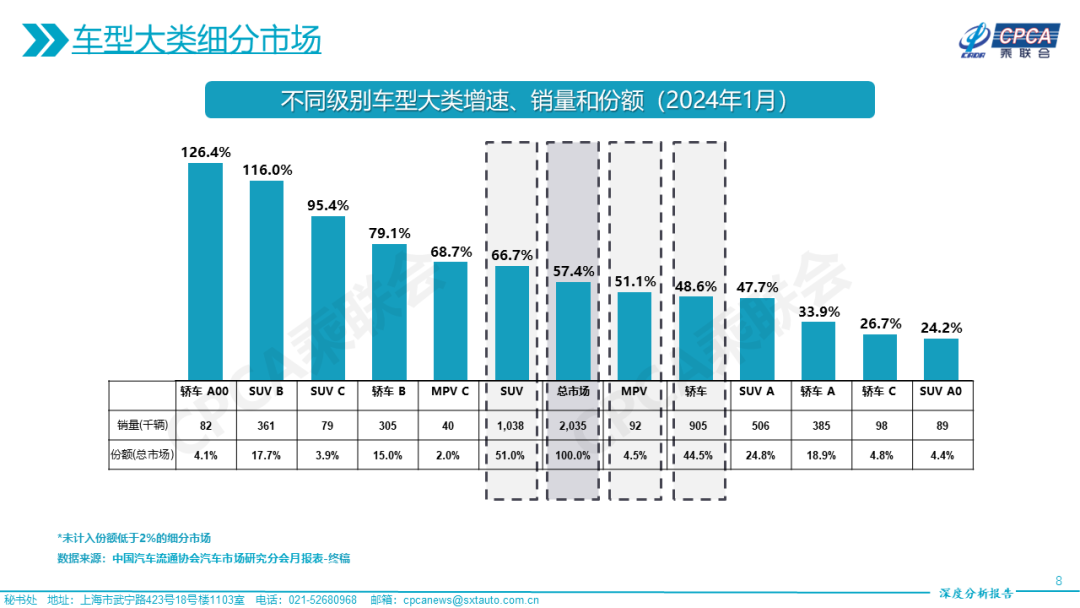 协会发布 | 2024年1月份全国乘用车市场深度分析报告 协会发布 | 2024年1月份全国乘用车市场深度分析报告