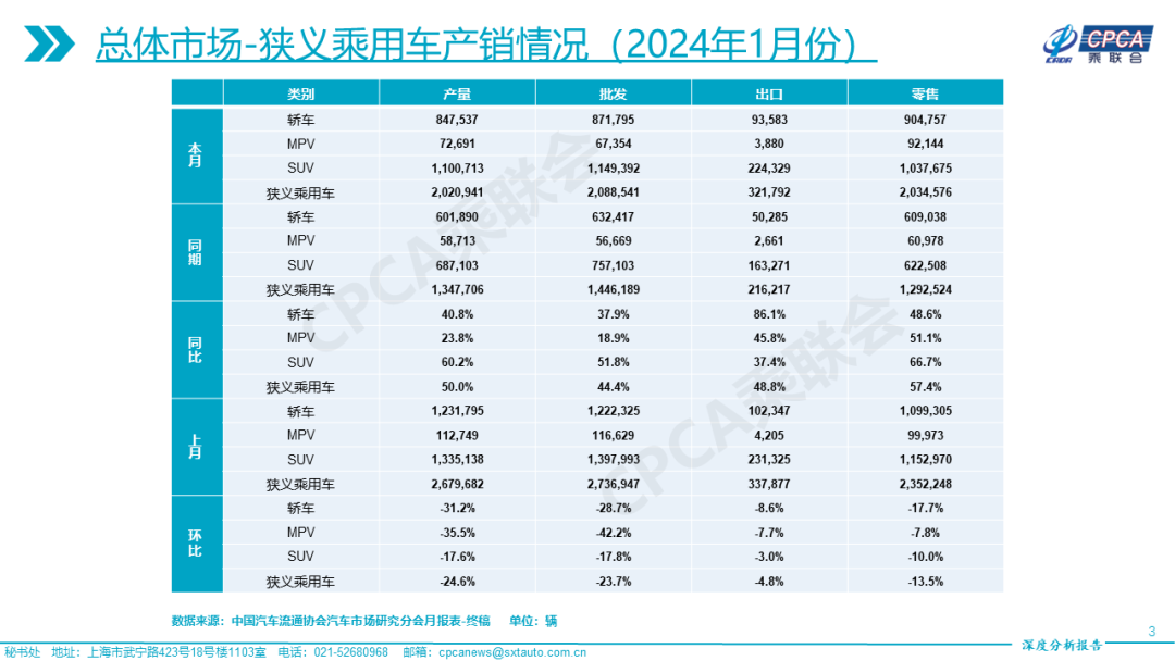 协会发布 | 2024年1月份全国乘用车市场深度分析报告 协会发布 | 2024年1月份全国乘用车市场深度分析报告