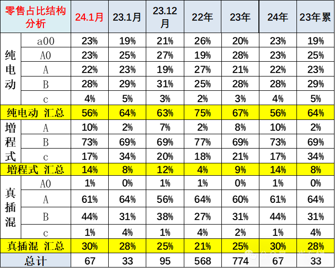 全国新能源乘用车2024年1月批发68万渗透率33% 全国新能源乘用车2024年1月批发68万渗透率33%