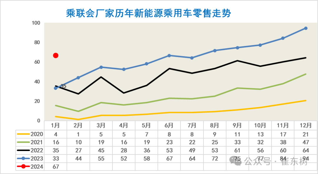 全国新能源乘用车2024年1月批发68万渗透率33% 全国新能源乘用车2024年1月批发68万渗透率33%