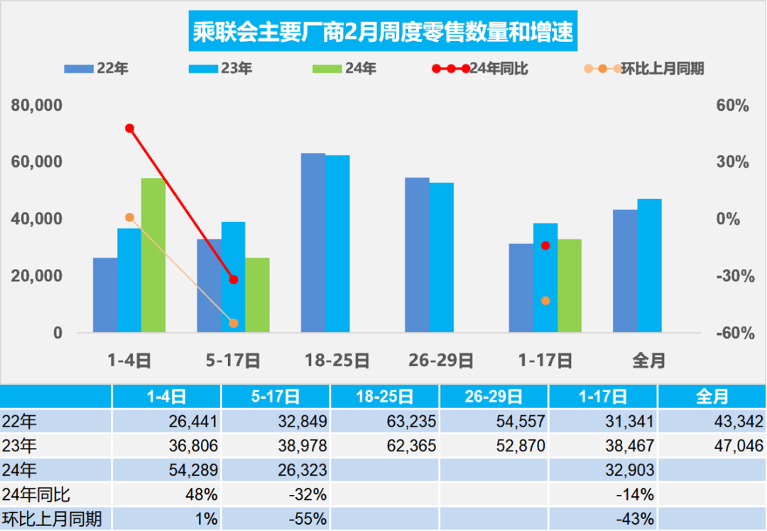协会发布 | 车市扫描 周度分析(2024年2月1日-2月17日)