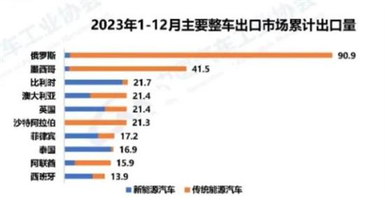 1月汽车出口同比增长超40% 成绩背后存警惕 1月汽车出口同比增长超40% 成绩背后存警惕