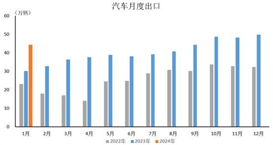 1月汽车出口同比增长超40% 成绩背后存警惕 1月汽车出口同比增长超40% 成绩背后存警惕