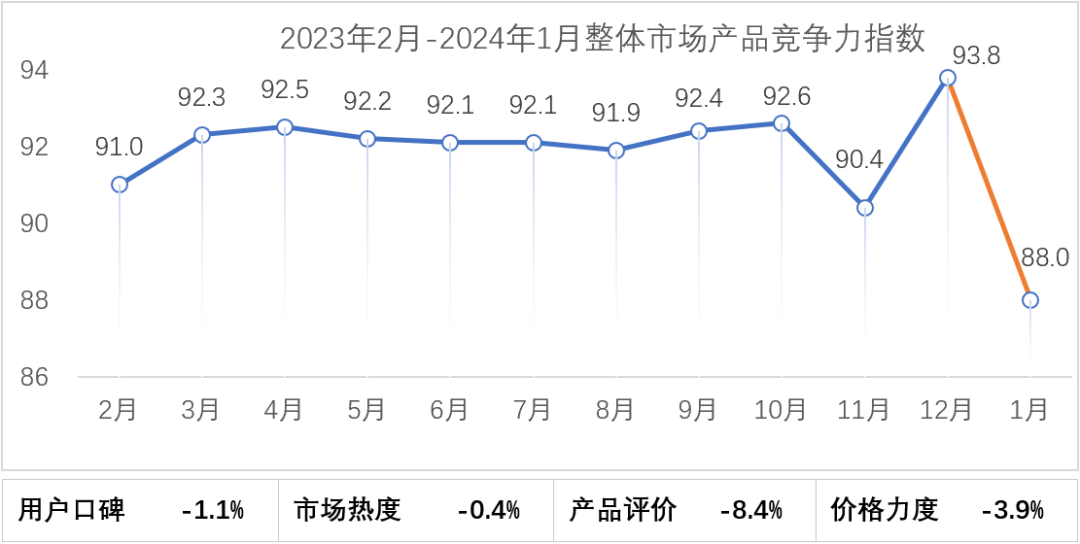 协会发布 | 2024年1月乘用车市场产品竞争力指数为88.0