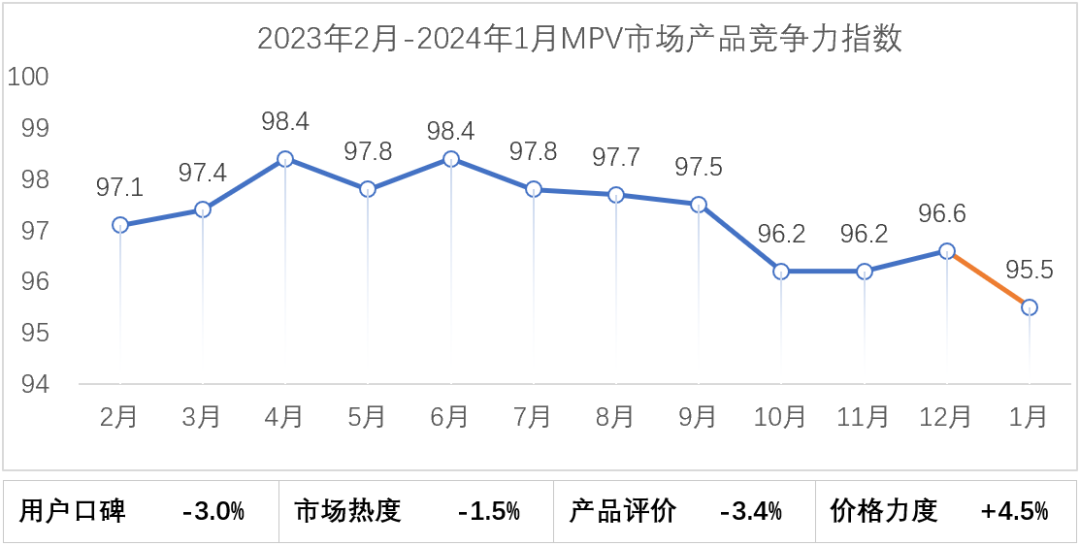 协会发布 | 2024年1月乘用车市场产品竞争力指数为88.0