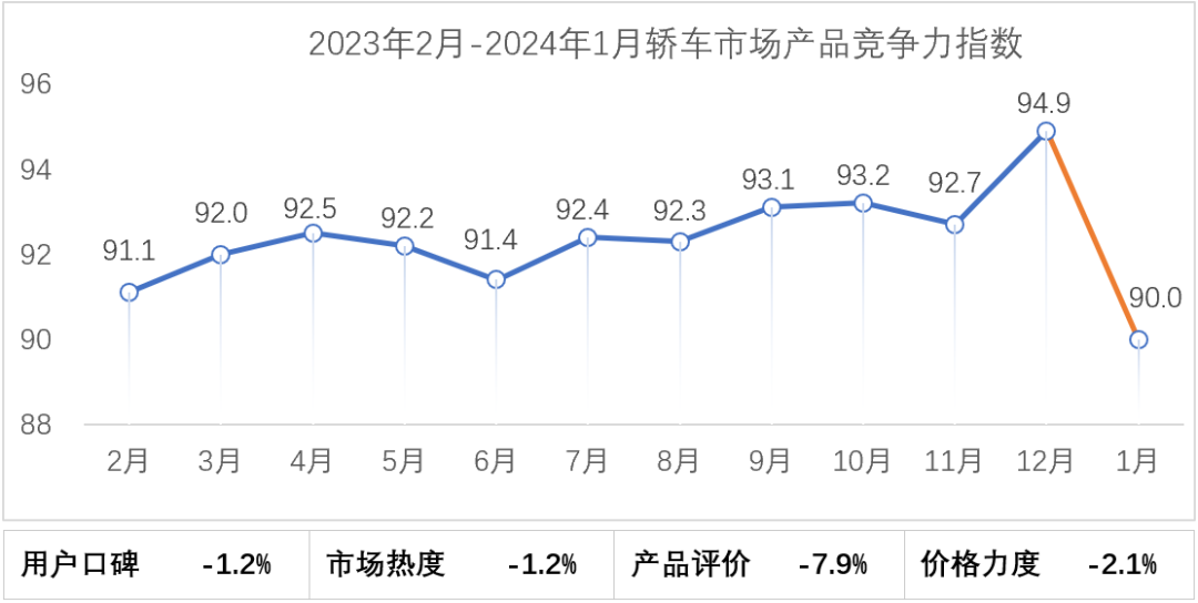 协会发布 | 2024年1月乘用车市场产品竞争力指数为88.0