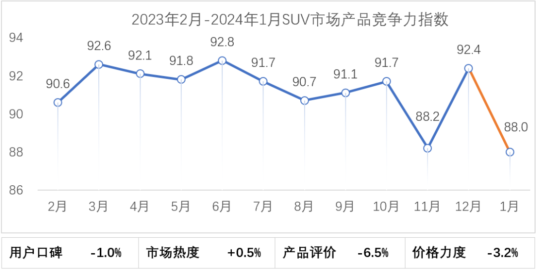 协会发布 | 2024年1月乘用车市场产品竞争力指数为88.0