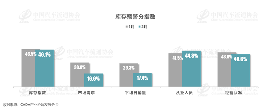 协会发布 | 2024年2月中国汽车经销商库存预警指数为64.1%
