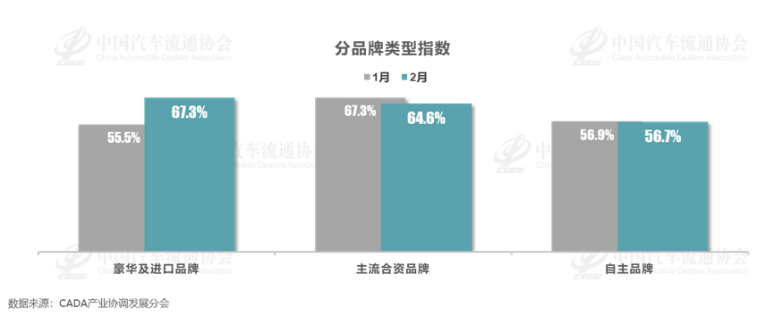协会发布 | 2024年2月中国汽车经销商库存预警指数为64.1%