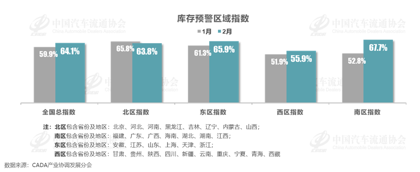 协会发布 | 2024年2月中国汽车经销商库存预警指数为64.1%