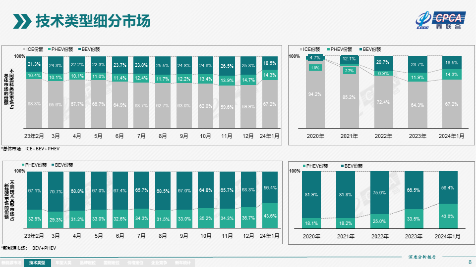 协会发布 | 2024年1月份全国新能源市场深度分析报告 协会发布 | 2024年1月份全国新能源市场深度分析报告