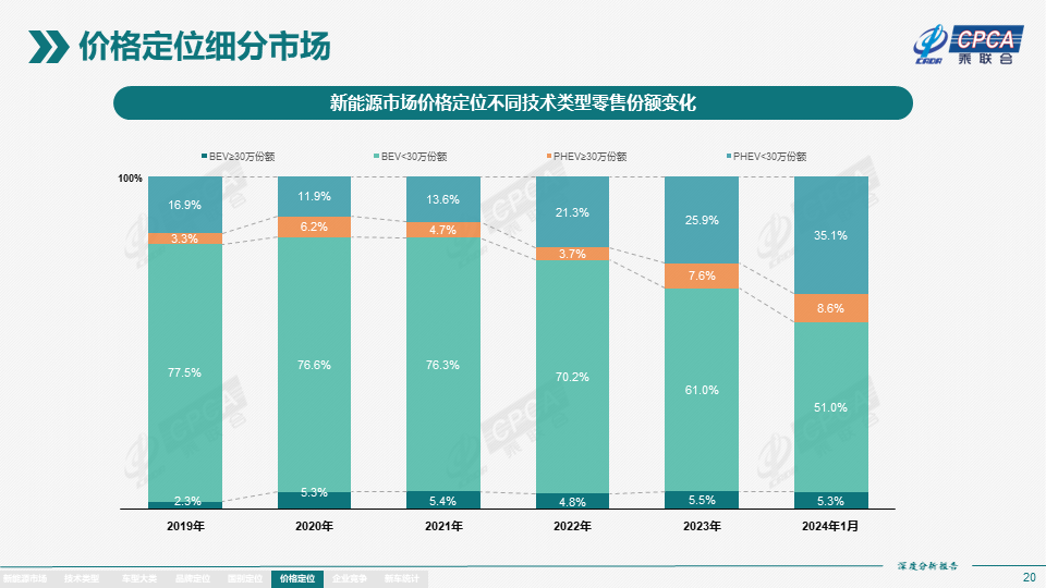协会发布 | 2024年1月份全国新能源市场深度分析报告 协会发布 | 2024年1月份全国新能源市场深度分析报告