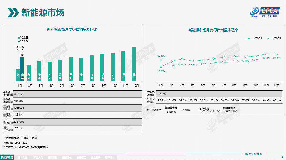 协会发布 | 2024年1月份全国新能源市场深度分析报告 协会发布 | 2024年1月份全国新能源市场深度分析报告