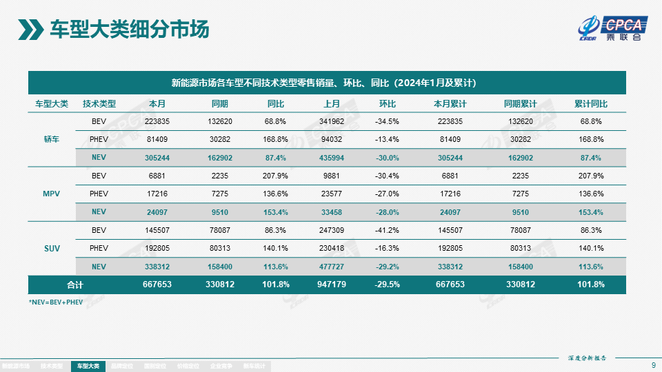 协会发布 | 2024年1月份全国新能源市场深度分析报告 协会发布 | 2024年1月份全国新能源市场深度分析报告
