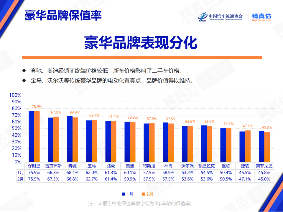 协会发布 | 2024年2月中国汽车保值率报告