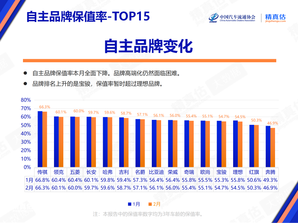 协会发布 | 2024年2月中国汽车保值率报告