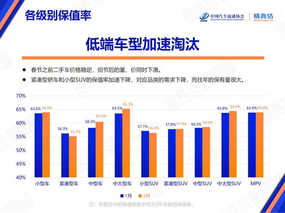 协会发布 | 2024年2月中国汽车保值率报告