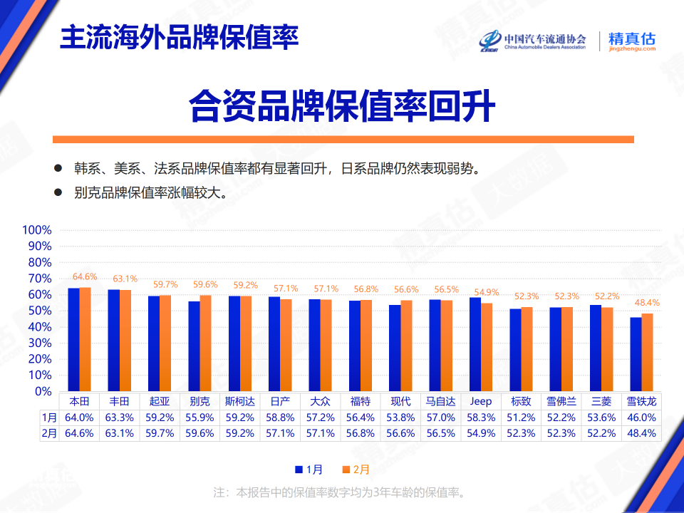 协会发布 | 2024年2月中国汽车保值率报告