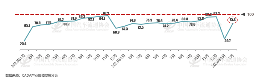 协会发布 | 2024年2月份汽车消费指数为75.8
