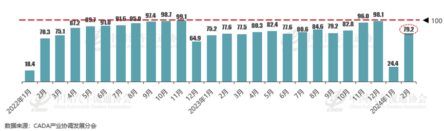 协会发布 | 2024年2月份汽车消费指数为75.8