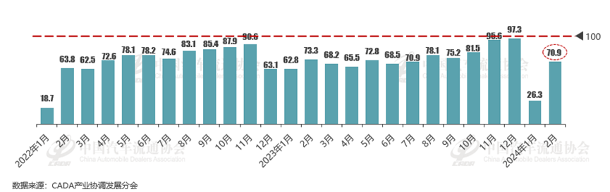 协会发布 | 2024年2月份汽车消费指数为75.8